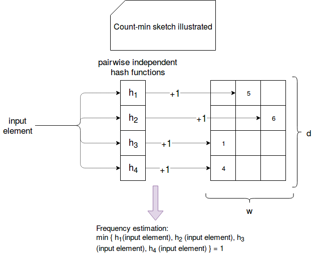 Count-Min Sketch: The Art and Science of Estimating Stuff | Redis