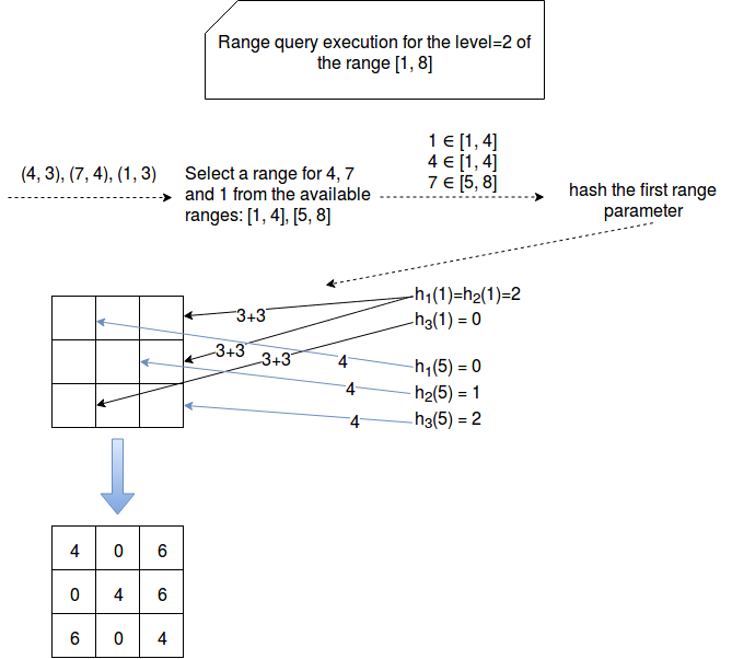 Frequency Estimation With Count Min Sketch On Waitingforcode