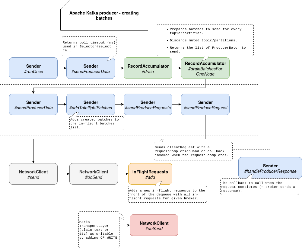 Apache Kafka and max.in.flight.requests.per.connection on ...