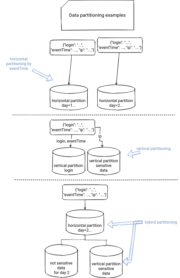 Auto Gouverneur Ruimteschip Right to be forgotten patterns: vertical partitioning on waitingforcode.com  - articles about Data engineering patterns