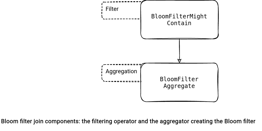 How Roblox Reduces Spark Join Query Costs With Machine Learning Optimized  Bloom Filters - Roblox Blog