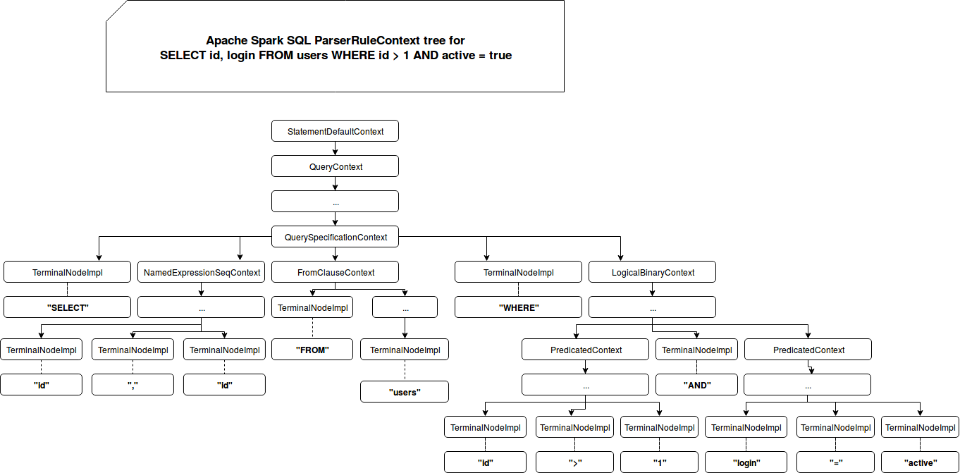 Writing custom optimization in Apache Spark SQL - parser on