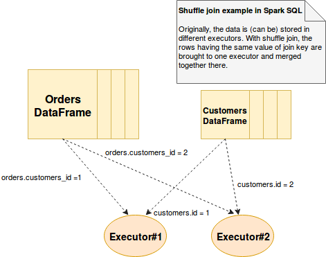 Shuffle Join In Spark Sql On Waitingforcode Com Articles About