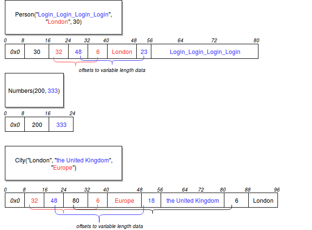 Spark Project Tungsten unsafe row representation