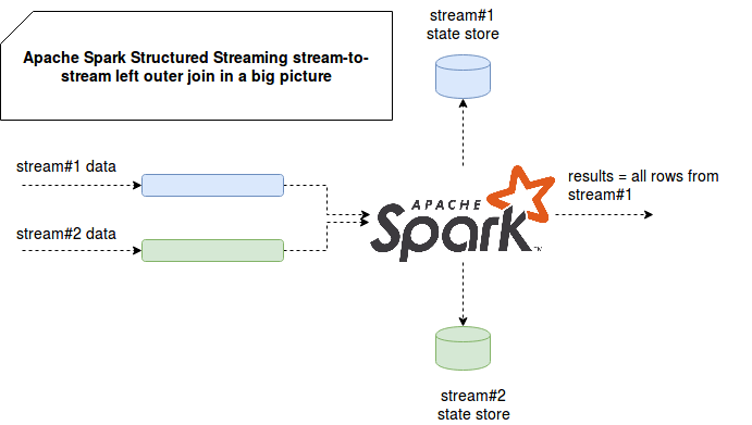 Left outer join in Apache Spark Structured Streaming illustration