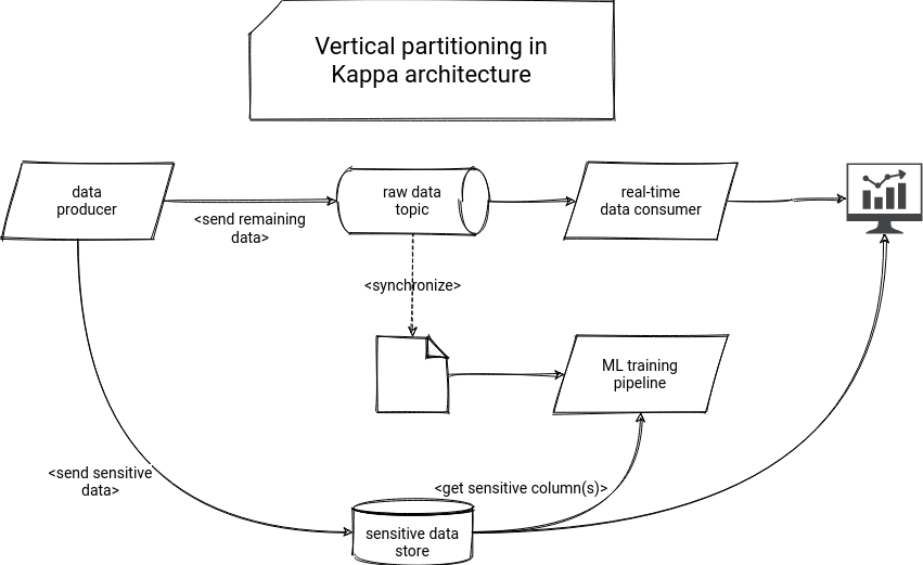 Auto Gouverneur Ruimteschip Right to be forgotten patterns: vertical partitioning on waitingforcode.com  - articles about Data engineering patterns